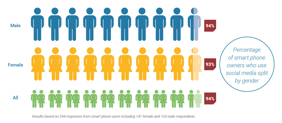 Percentage of smart phone owners